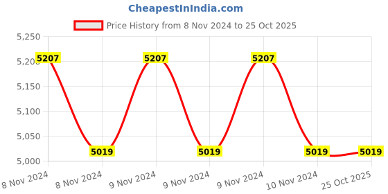 moglix.com CR Exim 100-350g Chrome Plated Finish Brass Green System Laryngoscope Handle for Hospital (Pack of 4) cr exim Price History Graph from 8 Nov 2024 to 24 Oct 2025