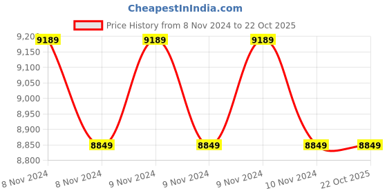 moglix.com CR Exim 20cm Polished Finish Brass Urethral Dilator Set for Hospital (Pack of 2) cr exim Price History Graph from 8 Nov 2024 to 21 Oct 2025