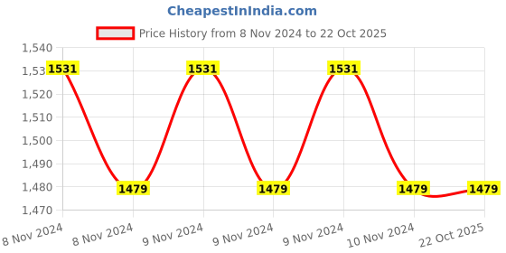 moglix.com CR Exim 4-12cm Stainless Steel Laryngoscope Mac Blades for Laboratory (Pack of 4) cr exim Price History Graph from 8 Nov 2024 to 21 Oct 2025