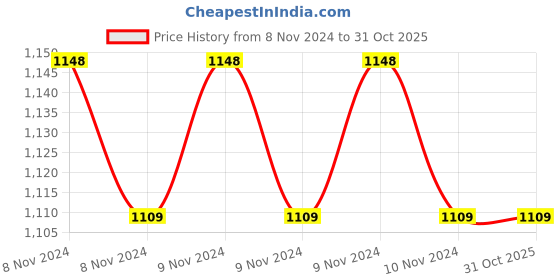 moglix.com CR Exim 4 inch Polished Finish Stainless Steel Crocodile Forcep for E.N.T cr exim Price History Graph from 8 Nov 2024 to 30 Oct 2025