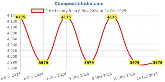 moglix.com CR Exim 4 Pcs Brass Hartman Ear Speculum Set for Hospital &a; Clinic (Pack of 3) cr exim Price History Graph from 8 Nov 2024 to 24 Oct 2025