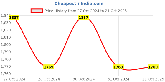 moglix.com CR Exim 4.5-6cm Polished Finish Stainless Steel Lance Forcep for Neurosurgery cr exim Price History Graph from 27 Oct 2024 to 19 Oct 2025