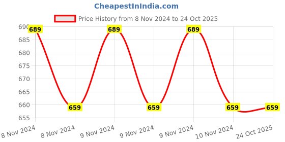 moglix.com CR Exim 5-8cm Polished Finish Brass Hydrocele Trocar for Hospital cr exim Price History Graph from 8 Nov 2024 to 24 Oct 2025