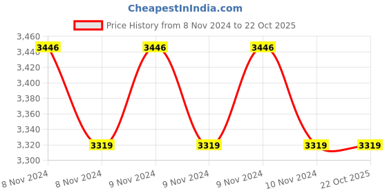 moglix.com CR Exim 5-8cm Polished Finish Brass Hydrocele Trocar for Hospital (Pack of 5) cr exim Price History Graph from 8 Nov 2024 to 22 Oct 2025