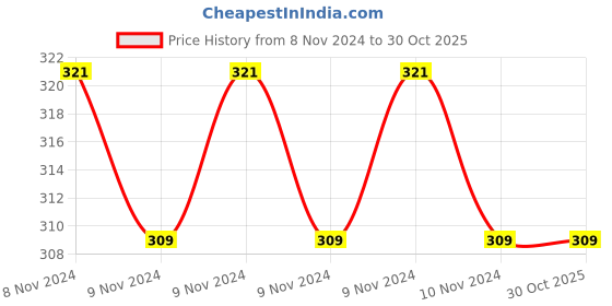 moglix.com CR Exim 50-120g Polished Finish Stainless Steel Kocher Forcep for Hospital &a; Clinics cr exim Price History Graph from 8 Nov 2024 to 29 Oct 2025
