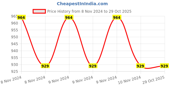 moglix.com CR Exim 50-120g Polished Finish Stainless Steel Kocher Forcep for Hospital &a; Clinics (Pack of 3) cr exim Price History Graph from 8 Nov 2024 to 29 Oct 2025