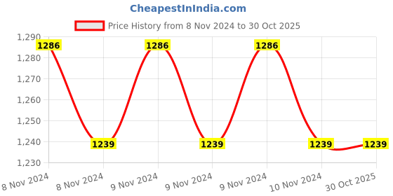 moglix.com CR Exim 50-120g Polished Finish Stainless Steel Kocher Forcep for Hospital &a; Clinics (Pack of 4) cr exim Price History Graph from 8 Nov 2024 to 30 Oct 2025