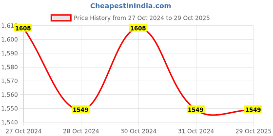 moglix.com CR Exim 50-120g Polished Finish Stainless Steel Kocher Forcep for Hospital &a; Clinics (Pack of 5) cr exim Price History Graph from 27 Oct 2024 to 29 Oct 2025