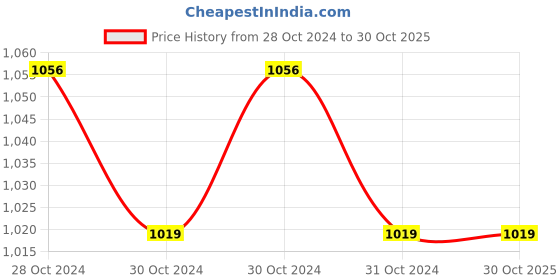 moglix.com CR Exim 55-100g Polished Finish Stainless Steel Magill Forcep (Pack of 3) cr exim Price History Graph from 28 Oct 2024 to 30 Oct 2025