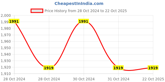 moglix.com CR Exim 65-130g Polished Finish Stainless Steel H.S.G Cannula with Rubber Guard for Hospital (Pack of 2) cr exim Price History Graph from 28 Oct 2024 to 21 Oct 2025