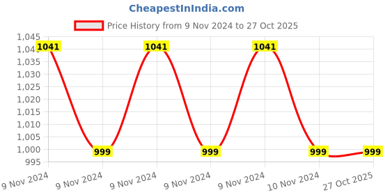 moglix.com CR Exim 70-180g Polished Finish Brass Kelly Proctoscope for Hospital (Pack of 2) cr exim Price History Graph from 9 Nov 2024 to 26 Oct 2025