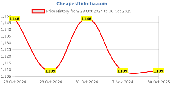 moglix.com CR Exim 8-14cm Polished Finish Stainless Steel Dissecting Forcep for Hospital (Pack of 5) cr exim Price History Graph from 28 Oct 2024 to 30 Oct 2025
