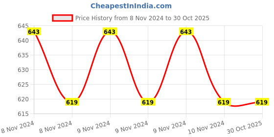 moglix.com CR Exim 8-15cm Polished Finish Stainless Steel Artery Forcep for Hospital (Pack of 2) cr exim Price History Graph from 8 Nov 2024 to 28 Oct 2025