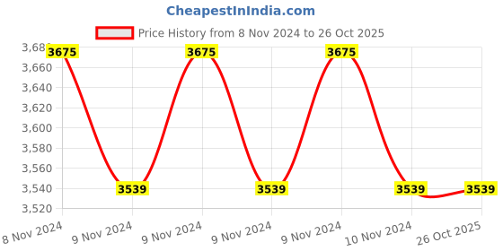 moglix.com CR Exim Chrome Plated Finish Brass H.S.G Cannula for Hospital (Pack of 4) cr exim Price History Graph from 8 Nov 2024 to 26 Oct 2025