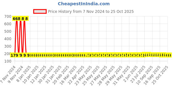 moglix.com CR Exim Mild Steel 170 deg Laryngoscope Big View High Power White LED for Hospital (Pack of 2) cr exim Price History Graph from 7 Nov 2024 to 25 Oct 2025