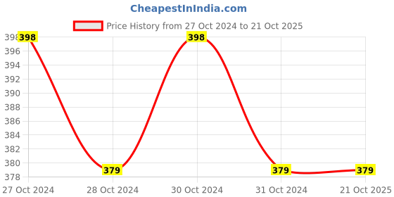 moglix.com CR Exim Polished Finish Brass Sims Duckbill Vaginal Speculum for Hospital cr exim Price History Graph from 27 Oct 2024 to 21 Oct 2025