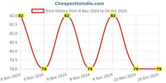 moglix.com CR Exim Polished Finish Mild Steel Laryngoscope Conventional White Lamp for Hospital (Pack of 3) cr exim Price History Graph from 8 Nov 2024 to 26 Oct 2025