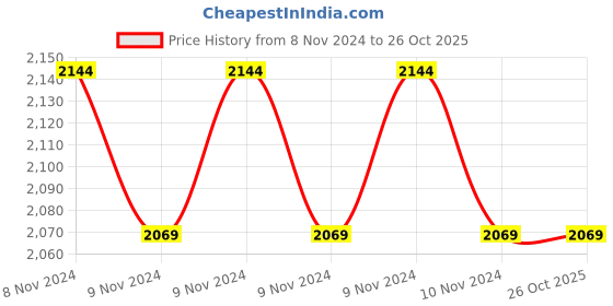 moglix.com CR Exim Polished Finish Stainless Steel Intestinal Clamp for Hospital (Pack of 4) cr exim Price History Graph from 8 Nov 2024 to 26 Oct 2025