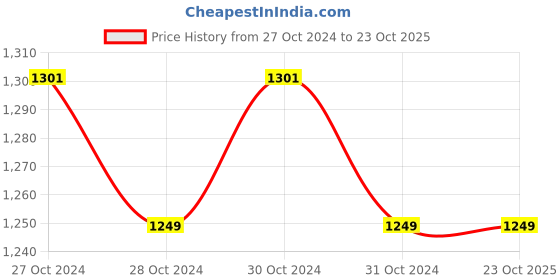 moglix.com CR Exim Polished Finish Stainless Steel Raney Clip Applicator for Hospital cr exim Price History Graph from 27 Oct 2024 to 21 Oct 2025