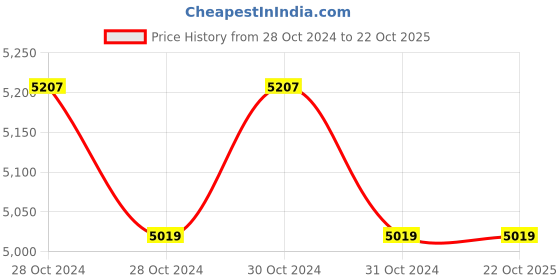 moglix.com CR Exim Polished Finish Stainless Steel Raney Clip Applicator for Hospital (Pack of 4) cr exim Price History Graph from 28 Oct 2024 to 21 Oct 2025