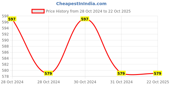 moglix.com CR Exim Polished Finish Stainless Steel Slit Proctoscope for Hospital cr exim Price History Graph from 28 Oct 2024 to 21 Oct 2025