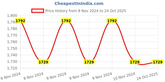 moglix.com CR Exim Polished Finish Stainless Steel Slit Proctoscope for Hospital (Pack of 3) cr exim Price History Graph from 8 Nov 2024 to 24 Oct 2025