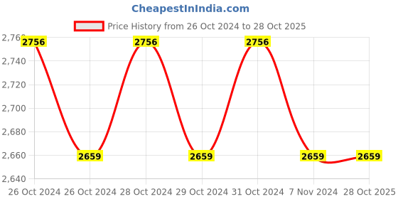 moglix.com CR Exim Polished Finish Stainless Steel Yankauer Suction Tube for Hospital (Pack of 3) cr exim Price History Graph from 26 Oct 2024 to 28 Oct 2025