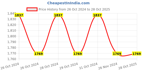 moglix.com CR Exim Polished Finish Stainless Steel Zoellner Suction Tube for Hospital (Pack of 2) cr exim Price History Graph from 26 Oct 2024 to 28 Oct 2025