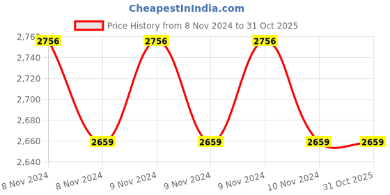 moglix.com CR Exim Polished Finish Stainless Steel Zoellner Suction Tube for Hospital (Pack of 3) cr exim Price History Graph from 8 Nov 2024 to 30 Oct 2025