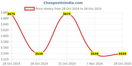 moglix.com CR Exim Polished Finish Stainless Steel Zoellner Suction Tube for Hospital (Pack of 4) cr exim Price History Graph from 28 Oct 2024 to 28 Oct 2025