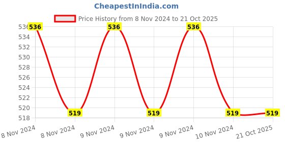 moglix.com CR Exim Stainless Steel Disposable Proctoscope for Hospital (Pack of 5) cr exim Price History Graph from 8 Nov 2024 to 21 Oct 2025