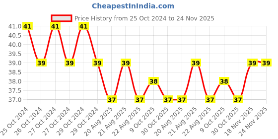 moglix.com Crabtree Athena 1 Module Elephant Grey Blank Plate, ACNPLBGV01 crabtree Price History Graph from 25 Oct 2024 to 24 Nov 2025