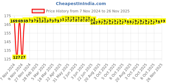 moglix.com Crabtree Athena Classic 16A One Way Chalk White Switch, ACASXXE161 crabtree Price History Graph from 7 Nov 2024 to 26 Nov 2025