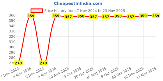 moglix.com Crabtree PC Athena Classic 6 Module Elephant Grey Modular Combined Plate, ACAPLCFV06 crabtree Price History Graph from 7 Nov 2024 to 23 Nov 2025