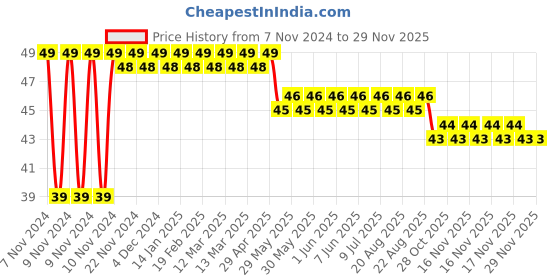 moglix.com Crabtree Signia 10A One Way White Switch, ACWSXXW101 crabtree Price History Graph from 7 Nov 2024 to 28 Nov 2025