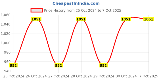moglix.com CRC 2-26 500ml Multi Use Electro Cleaner crc Price History Graph from 25 Oct 2024 to 7 Oct 2025