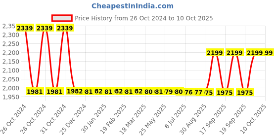 moglix.com Creality 1kg Clear Standard 3D Printer UV Curable Resin creality Price History Graph from 26 Oct 2024 to 7 Oct 2025