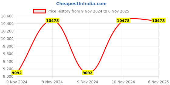 moglix.com CRI 1.0 HP Monoblock Domestic Pumps, Acm-A24 cri Price History Graph from 9 Nov 2024 to 6 Nov 2025