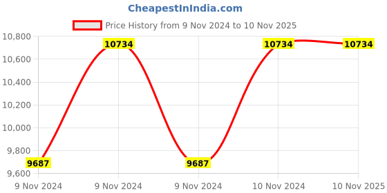 moglix.com CRI 1.5HP Monoblock Domestic Pumps, Dhoom 150 cri Price History Graph from 9 Nov 2024 to 9 Nov 2025