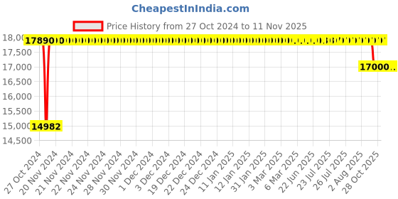 moglix.com CRI 1HP 10 Stage Oil Filled Submersible Pump with Digital Control Panel &a; 50m Cable cri Price History Graph from 27 Oct 2024 to 11 Nov 2025