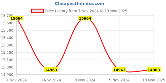 moglix.com CRI 1HP 7 Stage Water Filled Single Phase Submersible Pump, CRI4R-5/07 cri Price History Graph from 7 Nov 2024 to 12 Nov 2025