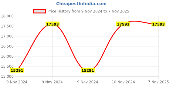 moglix.com CRI 1HP 7 Stages Water filled Submersible Pump with Control Panel, CRI4R-5 cri Price History Graph from 9 Nov 2024 to 6 Nov 2025