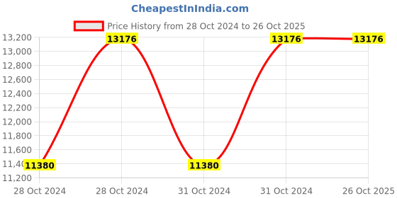 moglix.com CRI 1HP Monoblock Domestic Pumps, Acm-28 cri Price History Graph from 28 Oct 2024 to 26 Oct 2025