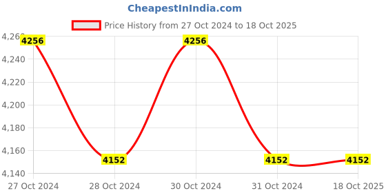 moglix.com CRI 1HP self Priming Monoblock Pump, PSM-7 cri Price History Graph from 27 Oct 2024 to 18 Oct 2025