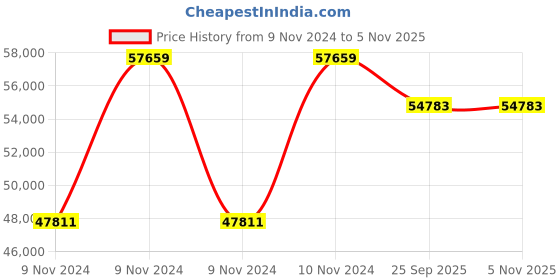moglix.com CRI 36ST CRI4R-3 GENIE 40D 7.5HP PR Waterfielld Pump without Panel, 12380 cri Price History Graph from 9 Nov 2024 to 5 Nov 2025