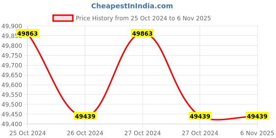 moglix.com CRI 60ST CRI4R-2 GENIE 32D 6HP PR Waterfielld Pump without Panel, 12521 cri Price History Graph from 25 Oct 2024 to 5 Nov 2025