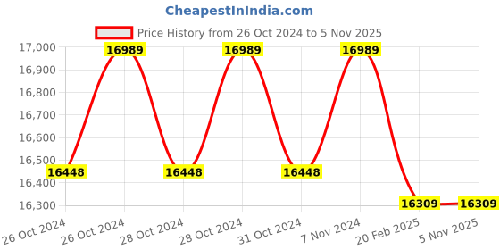 moglix.com CRI ACM-19 2.0HP 1 Phase Centrifugal Monoblock Pump, 18854 cri Price History Graph from 26 Oct 2024 to 4 Nov 2025