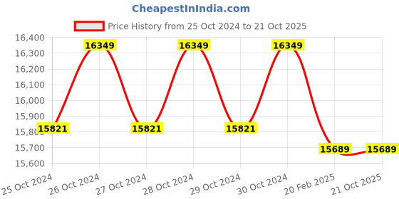 moglix.com CRI ACM-28 1.5HP 1 Phase Centrifugal Monoblock Pump, 18684 cri Price History Graph from 25 Oct 2024 to 20 Oct 2025