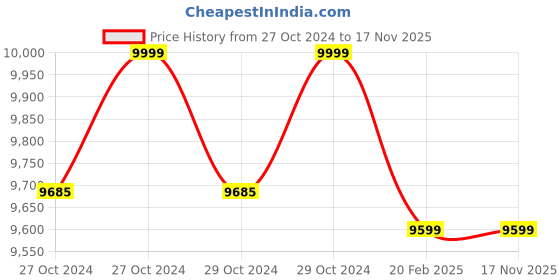 moglix.com CRI ACM-44 0.75HP 1 Phase Centrifugal Monoblock Pump, 18650 cri Price History Graph from 27 Oct 2024 to 17 Nov 2025