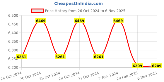 moglix.com CRI ACM-60WV 0.5HP Centrifugal Monoblock Pump, 18584 cri Price History Graph from 26 Oct 2024 to 5 Nov 2025